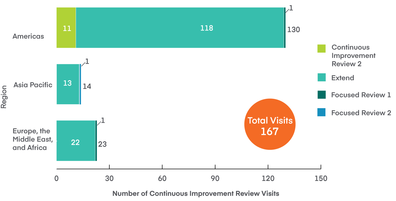 CIR Outcomes by Region 2022-23
