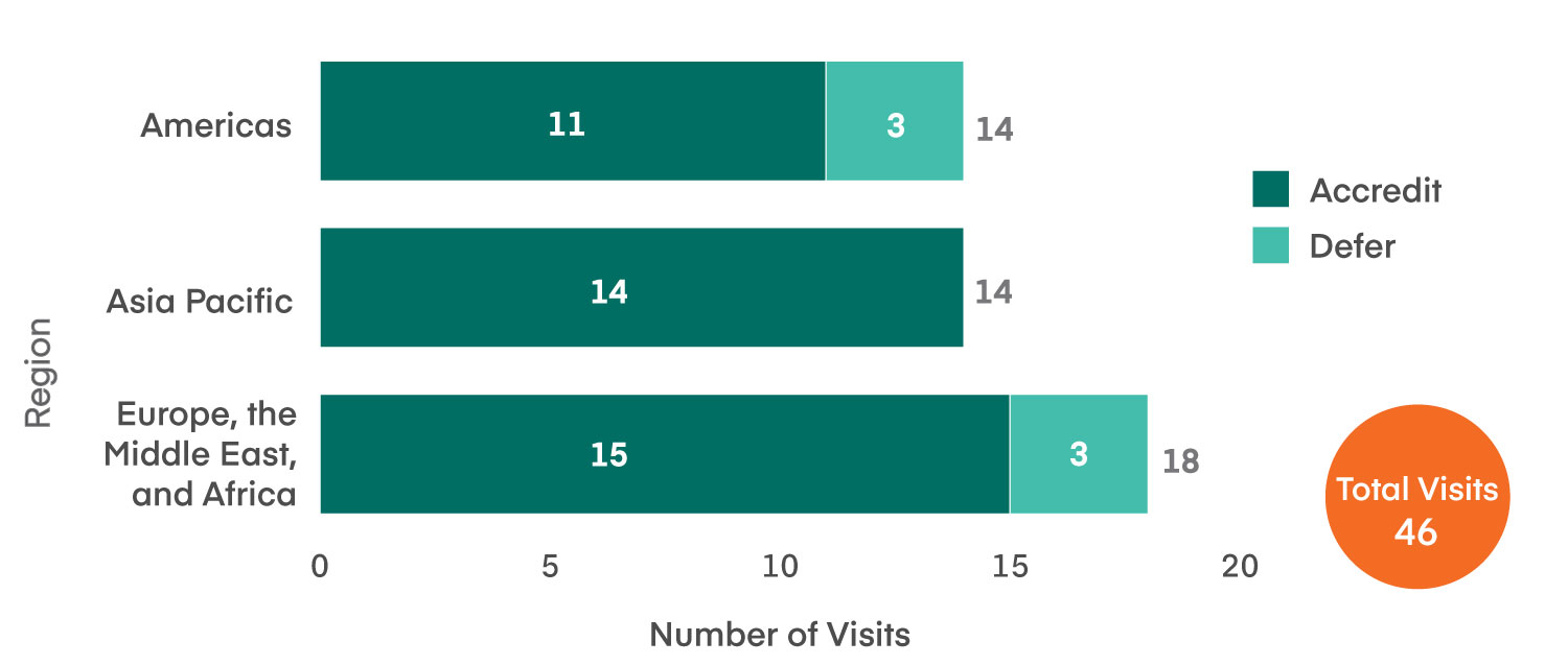 IAC Outcomes by Region