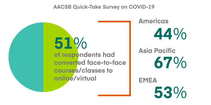 AACSB Quick-Take Survey COVID-19: graph2