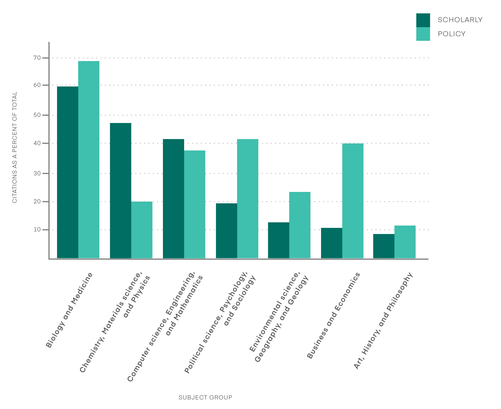 Bar chart showing percentage of Sage publication citations to subject group for Scholarly and Policy
