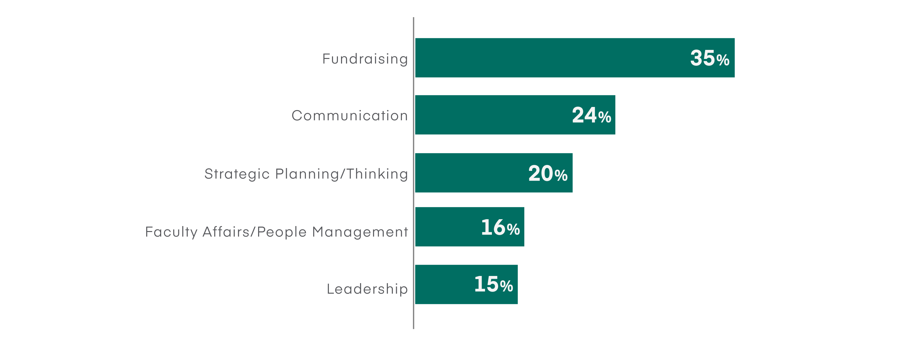 Horizontal bar graph highlighting 2023–24 survey respondent's answers (in percentage) on the top competency areas deans would like to develop more