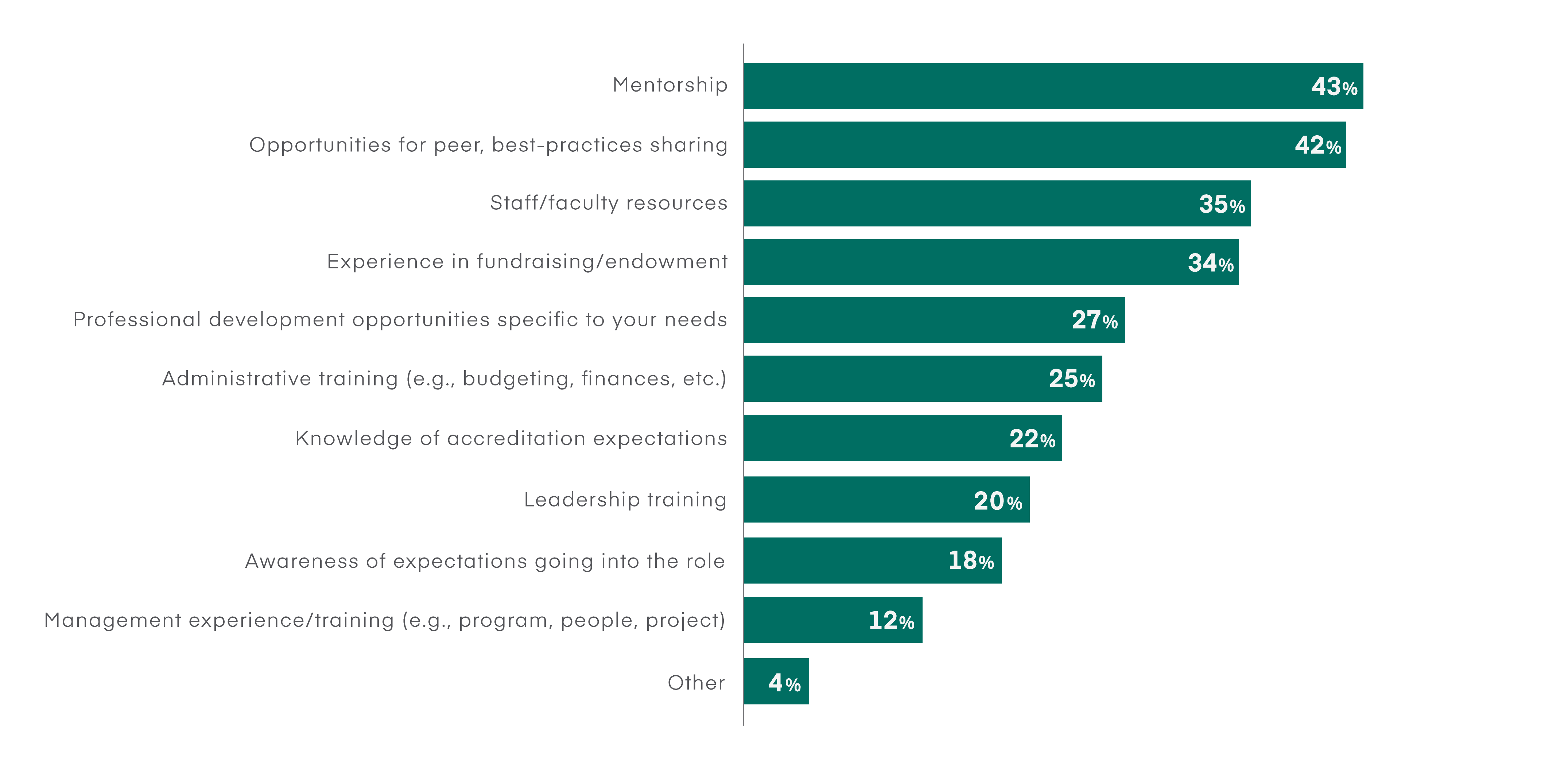 Horizontal bar graph highlighting 2023–24 survey respondent's answers (in percentage) on the resources desired by first time deans