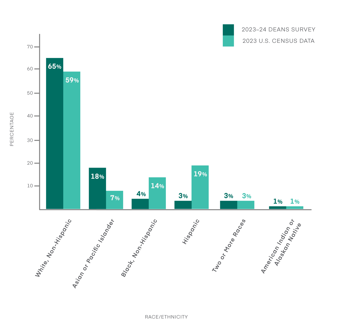 Bar graph of US business school deans vs US population race/ethnicity demographics, 2023-24