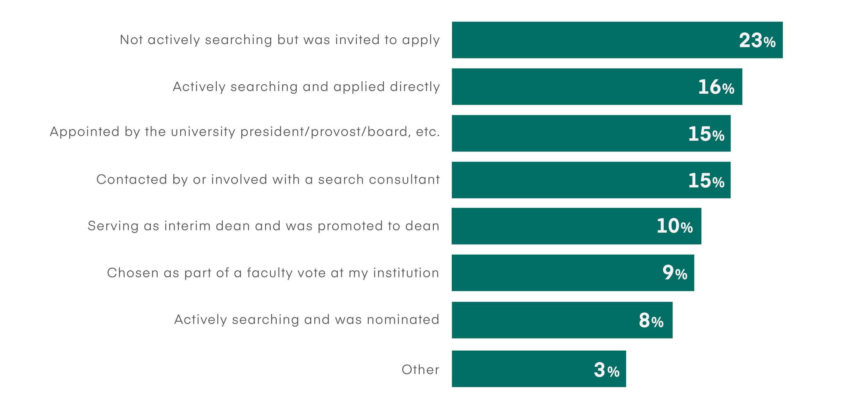 Horizontal bar graph highlighting 2023–24 survey respondent's answers (in percentage) on how they obtained their current role
