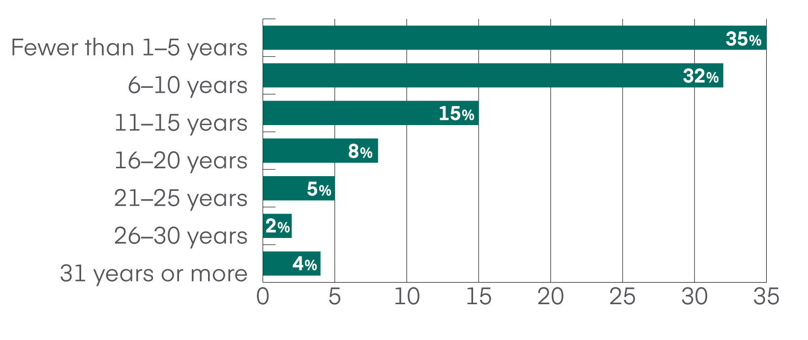 Horizontal bar graph highlighting 2023–24 survey respondent's answers (in years) on the amount of non-academic experience they possess