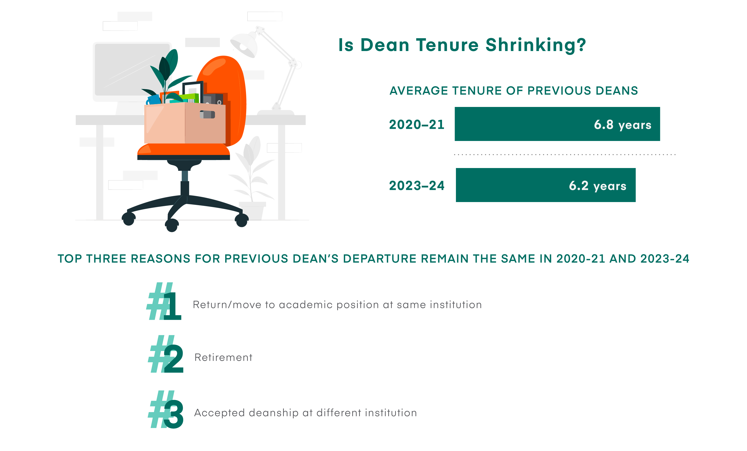 Illustration of an orange, rolling desk chair, with a cardboard box filled with personal belongings, including a plant, a blue coffee mug, picture frames, and books, placed atop