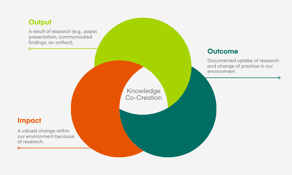 Council of the Association for Information Systems Knowledge Co-Creation Diagram